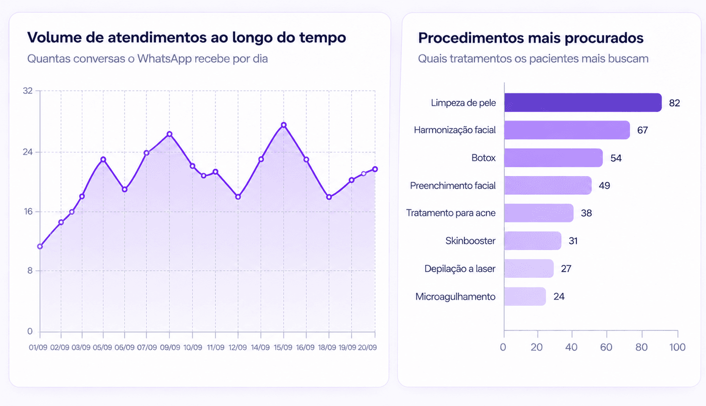 Painel de atendimento para Estética