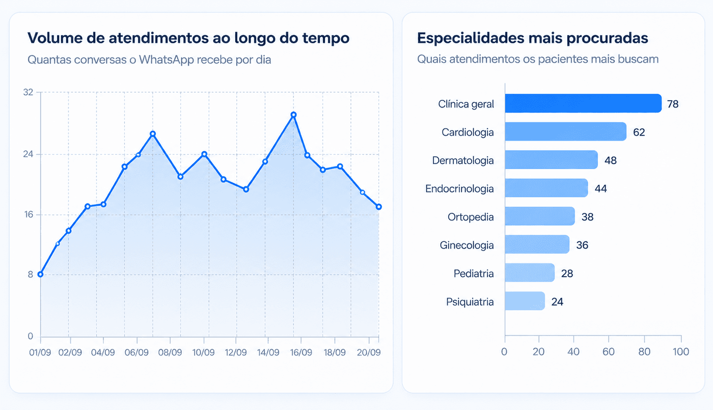 Volume de atendimentos e especialidades mais procuradas — clínica médica