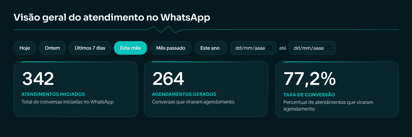 Visão geral do atendimento no WhatsApp — atendimentos iniciados, agendamentos gerados e taxa de conversão